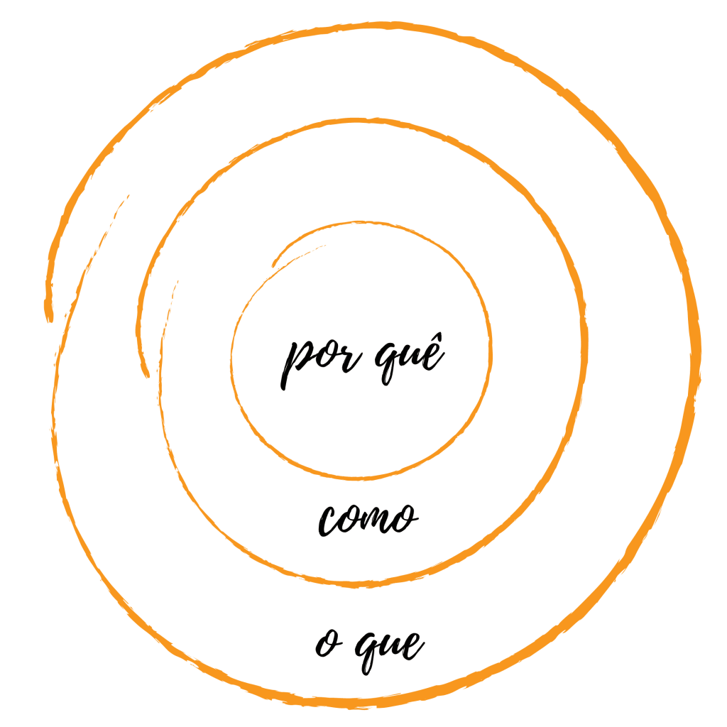 Golden Circle: como se destacar no mercado